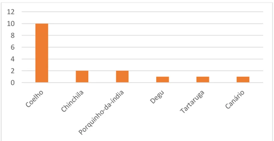 Gráfico 2 – Representação gráfica dos pacientes de espécies exóticas segundo a espécie (n=17) Canídeos61%Felídeos35%Exóticos4%024681012