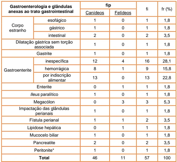 Tabela 7 - Distribuição dos casos clínicos de Gastroenterologia e glândulas anexas ao trato  gastrointestinal por espécie animal (fip - frequência absoluta por espécie; fi - frequência absoluta; fr (%) - 