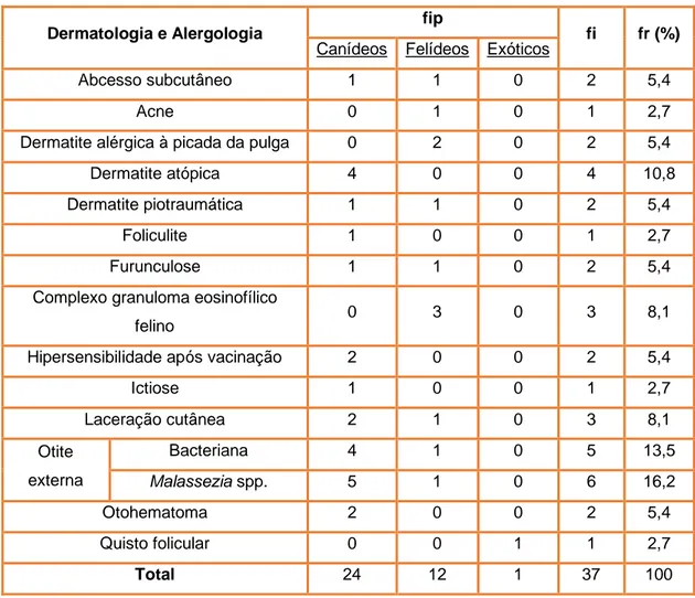 Tabela 8 - Distribuição dos casos clínicos de Dermatologia e Alergologia por espécie animal (fip -  frequência absoluta por espécie; fi - frequência absoluta; fr (%) - frequência relativa; n=37) 