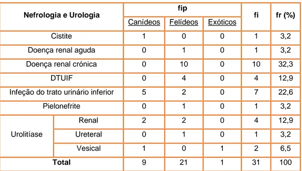 Tabela 10 - Distribuição dos casos clínicos de Nefrologia e Urologia por espécie animal (fip - frequência  absoluta por espécie; fi - frequência absoluta; fr (%) - frequência relativa; n=31; DTUIF – doença do trato 