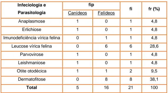 Tabela 12 - Distribuição dos casos clínicos de Infeciologia e Parasitologia por espécie animal (fip -  frequência absoluta por espécie; fi - frequência absoluta; fr (%) - frequência relativa; n=21) 