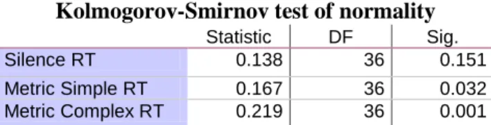 Table  3.1:  Kolmogorov-Smirnov  test  for  data  distribution  of  RTs  in  MR  of  bodily-related  pictures  after subjects were exposed to the three auditory stimuli