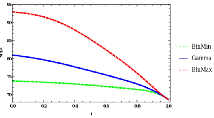 Figure 3: The early exercise boundary function S f (t), t ∈ [0, T ], computed for the model with variable transaction costs (dashed line Gamma) and comparison with early exercise boundary computed by means of binomial trees with constant volatilities σ min