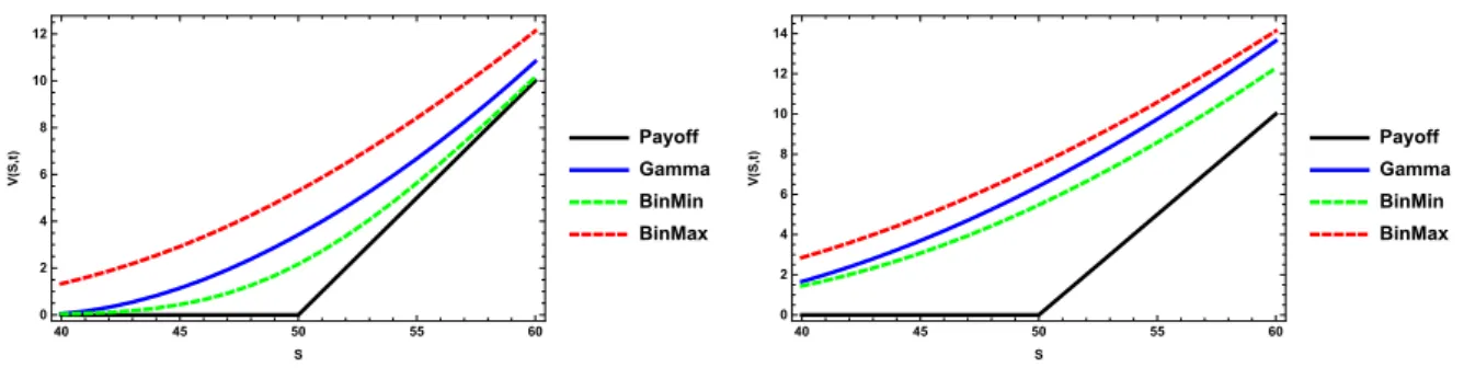Figure 4: The American Bid (left) and Ask (right) call option price V (t, S) with n = 500, m = 800 calculated by means of the model with variable transaction costs in comparison to solutions V σ min , V σ max calculated by the binomial trees with constant 