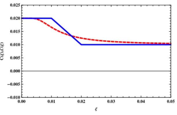 Figure 1: A piecewise linear transaction costs function with C 0 = 0.02, κ = 1, ξ − = 0.01, ξ + = 0.02 and its mean value modification ˜ C(ξ) (dashed line)