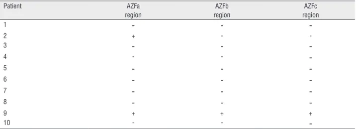 Table 3 - AZF region analysis of the patients. Patient AZFa region AZFb region AZFc region 1 - -  -2 + -  -3 - -  -4 - -  -5 - -  -6 - -  -7 - -  -8 - -  -9 + + + 10 - - 
