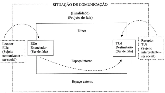 Figura 3: Quadro Comunicacional de Charaudeau 