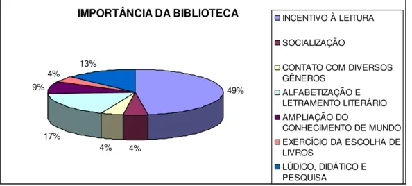 Gráfico  4  –  Sugere-se,  pelos  dados,  que  as  professoras  entendem  como  papel  principal  da  biblioteca o fomento à leitura, o que pode ser comprovado por meio das 49% das respostas, que  indicam justamente essa importância do espaço