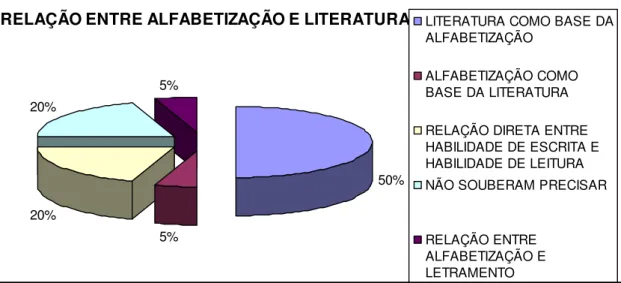 Gráfico 5  – Observe, no gráfico, que apenas 5% das entrevistadas falaram sobre a relação entre  alfabetização  e  letramento  quando  inquiridas  sobre  a  relação  entre  alfabetização  e  literatura  (roxo  escuro)