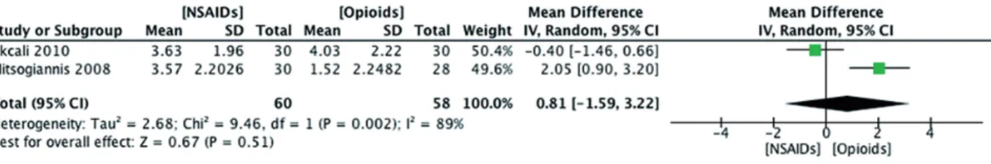 Figure 2 - Comparison between NSAIDs and opioids, visual analogue score at 10 minutes.