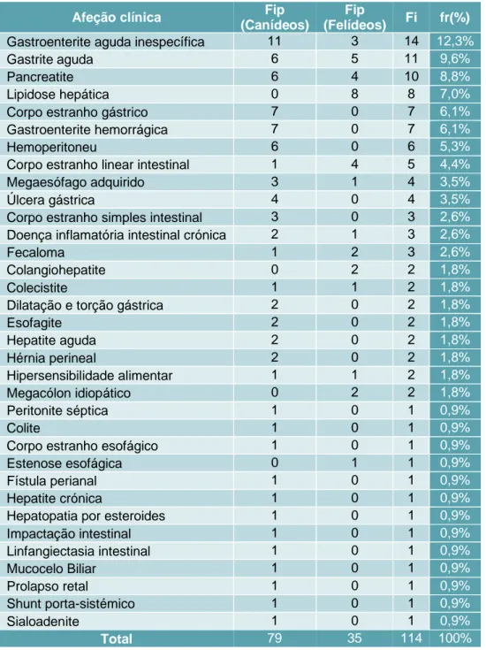 Tabela 4 Distribuição da casuística de gastroenterologia e afeções das glândulas anexas  por espécie [n=114; Fip - frequência absoluta da espécie; Fi - frequência absoluta; fr(%) - 