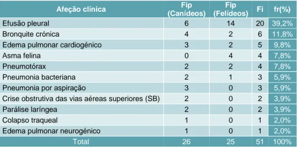 Tabela 8 Distribuição da casuística de pneumologia e afeções do trato respiratório  superior por espécie [n=51; Fip - frequência absoluta da espécie; Fi - frequência absoluta; fr(%) 