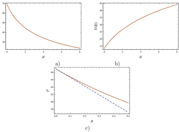Figure 5: A plot of the dependence of the free boundary position and the perpetual American put option price V (E) for the RAPM model a,b)