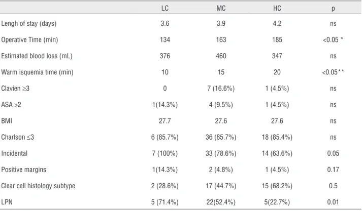 Table 2 - Distribution of variables according to renal score.