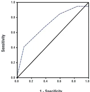 Figure 2- ROC curve: RENAL x conversion rate.