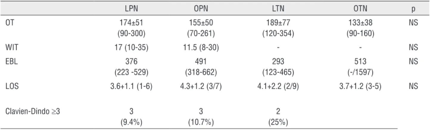 Table 4 - Perioperative outcomes and surgical approach.