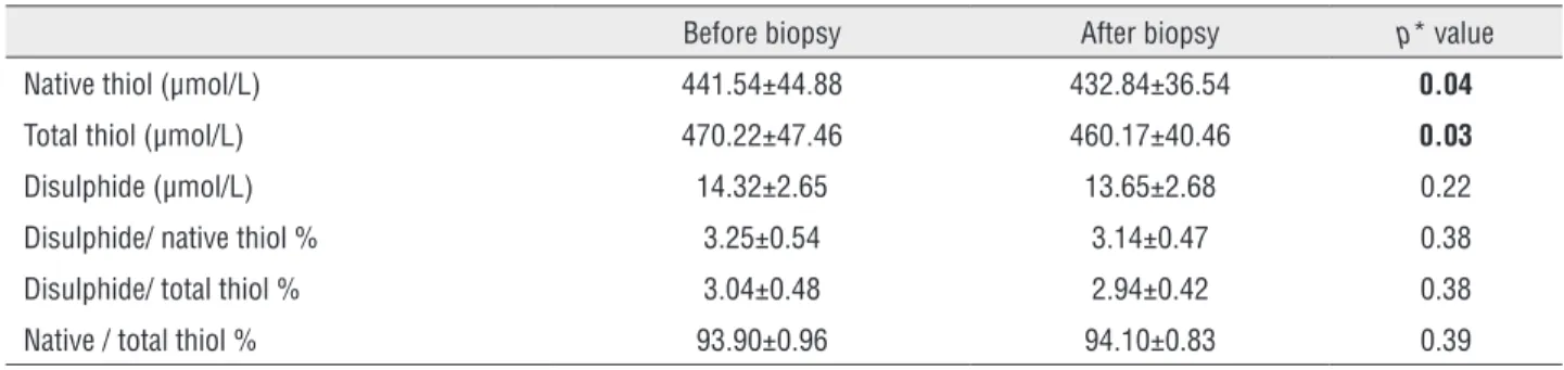 Figure 2 - Total thiol levels were significantly lower in men  who underwent transrectal ultrasound guided prostate  biopsy when compared to the levels just before biopsy  (p=0.03, paired samples t test).