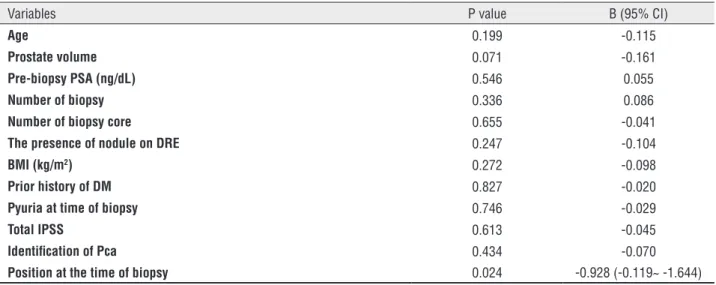 Table 3 - Outcome of multiple linear regression model among clinical variables associated with VAS.