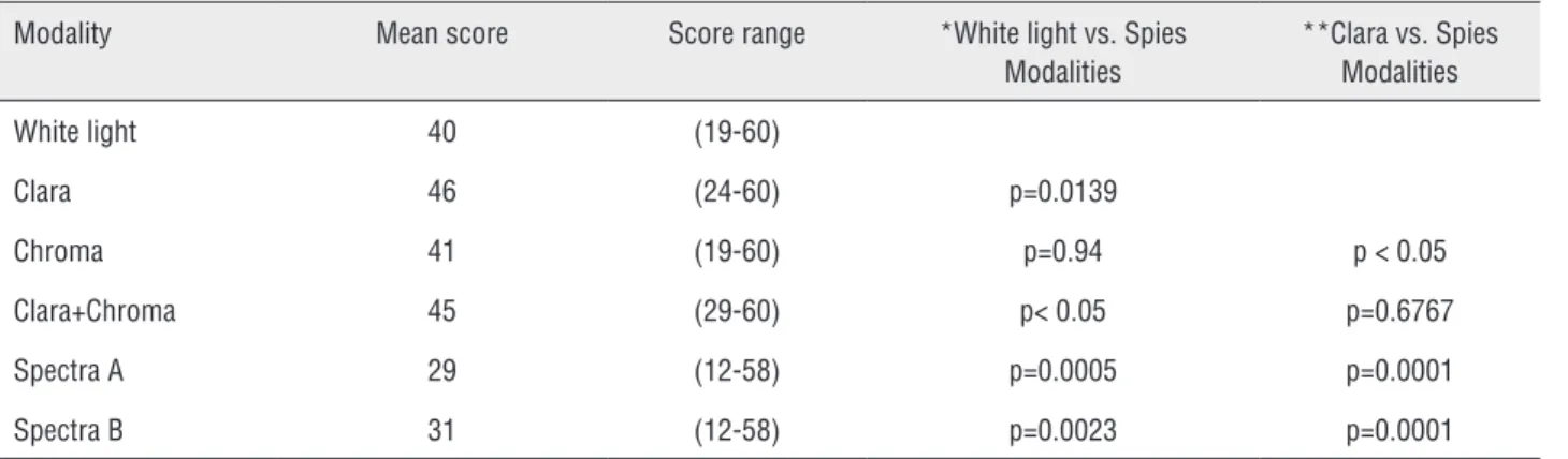 Table 1 - Scores of all modalities.