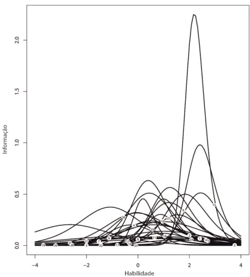 FIGURA 4.1: Função de informação do item para os dados do SARESP 2007