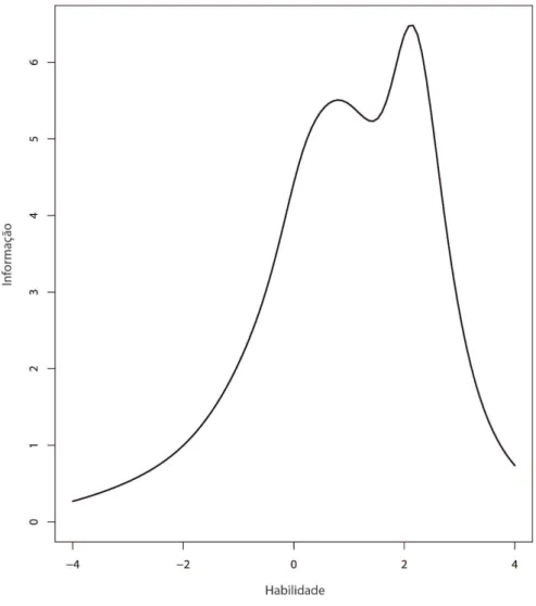 FIGURA 4.3: Função de informação do teste para os dados do SARESP 2007.