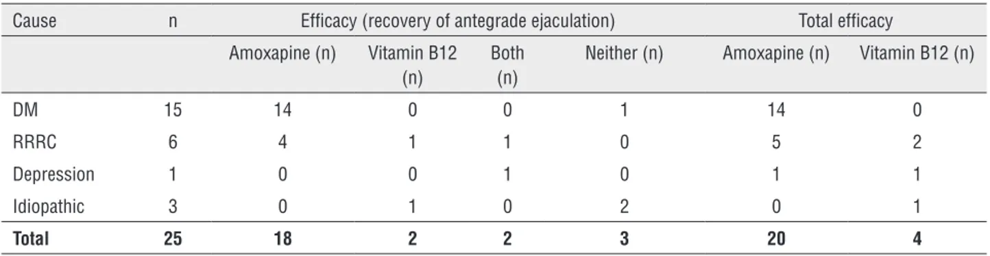 Figure 3 - Comparison of success rates for amoxapine and vitamin B 12 . Fisher’s exact test, P &lt; 0.05.