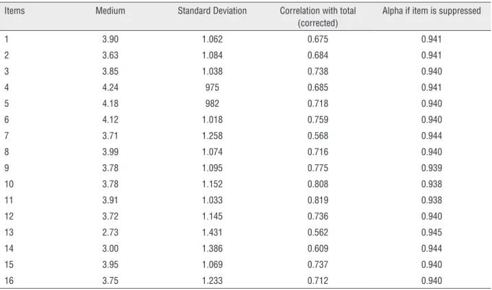 Table 2 - Homogeneity of Items and Cronbach Internal Consistency Coefficients of SCSCISC scale in totality (N=241).