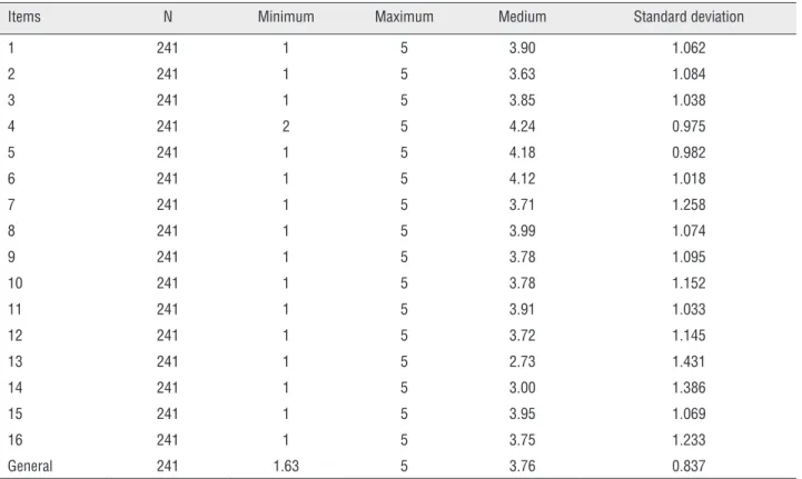Table 3 - Descriptive statistics of every dimension of the scale.