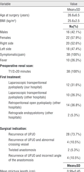 Table 1 - Demographics and baseline characteristics of  the 38 patients.