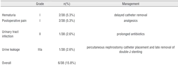 Table 2 - Post-operative complications according to Clavien-Dindo classification and their management.