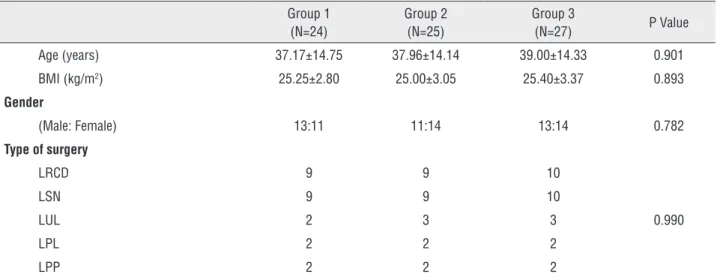 Table 2 - Postoperative pain scores, perioperative and postoperative parameters.