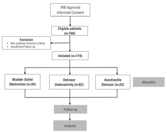 Figure 1 - Patient selection.