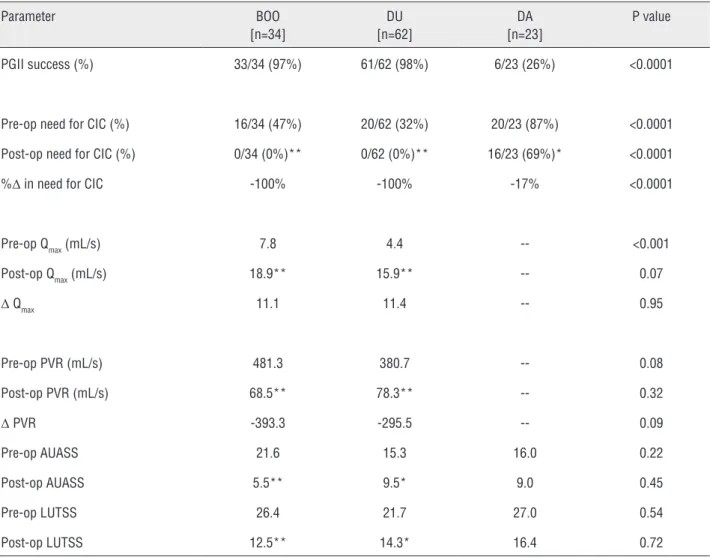 Table 3 - Comparison between Pre- and Post-Operative Outcomes.