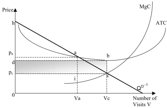 Figure 1   Solutions For Pricing the Use of a  National Park  for Recreation special assumptions, Ramsey pricing is consistent with different pricing alternatives  founded in literature, like average cost pricing and two-part pricing