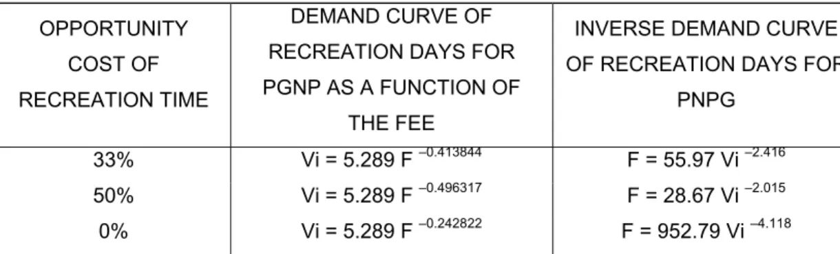 Table 3: Marshallian Demand Curve of Recreation Days as a Function of the Entrance Fee  and its Inverse  