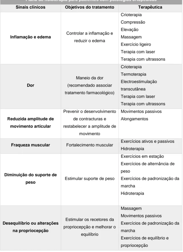 Tabela 2: Plano de fisioterapia para pacientes com patologias ortopédicas (Sharp, 2012b)