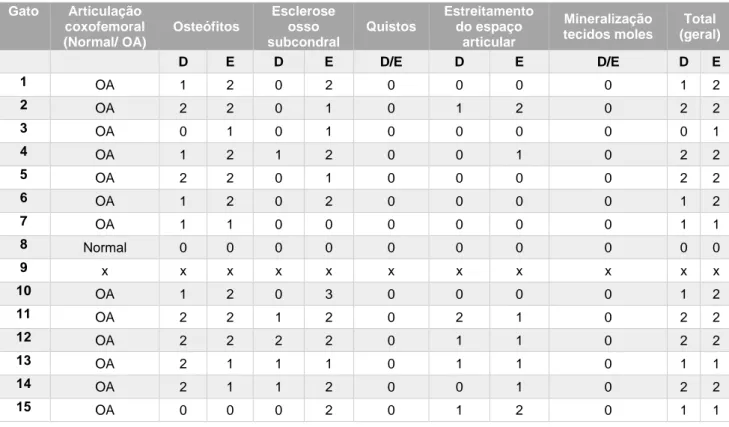 Tabela 7: Classificação das articulações coxofemorais como normais ou com sinais de OA e classificação alterações  presentes nas mesmas