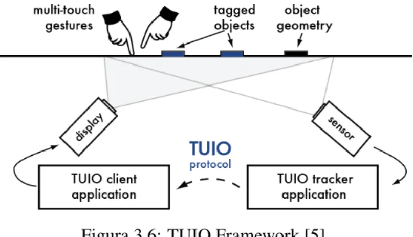 Figura 3.6: TUIO Framework [5].