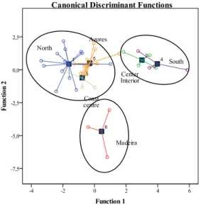 Figure 2.1 Two-dimensional plot for the first and second discriminant canonical functions  considering the geographical origin of Portuguese propolis