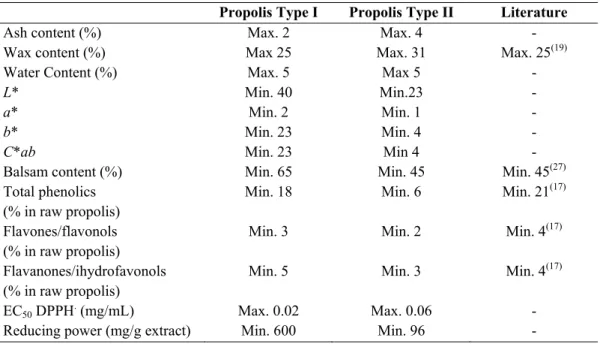 Table 2.5 Standard proposal for Portuguese propolis 