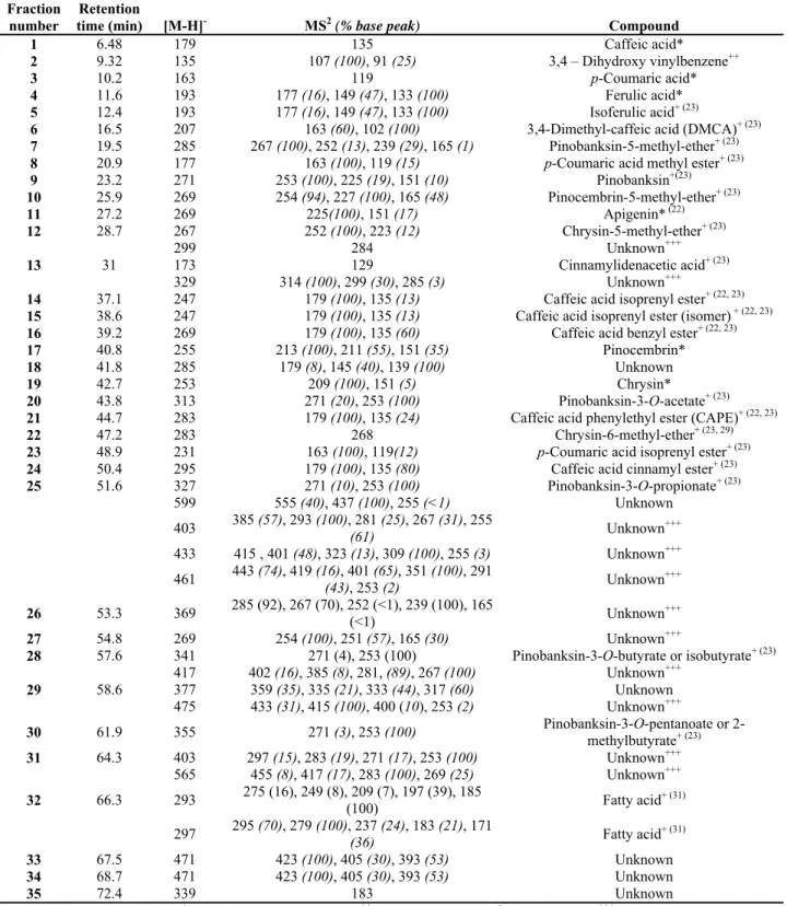 Table 3.1 Identification of HPLC-eluting fractions from propolis extract and correspondence  with results obtained by mass spectrometry analysis.