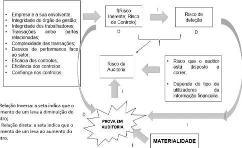 Figura 2.5: Relação entre materialidade, risco e prova  Fonte: Adaptado de Almeida (2014:149)