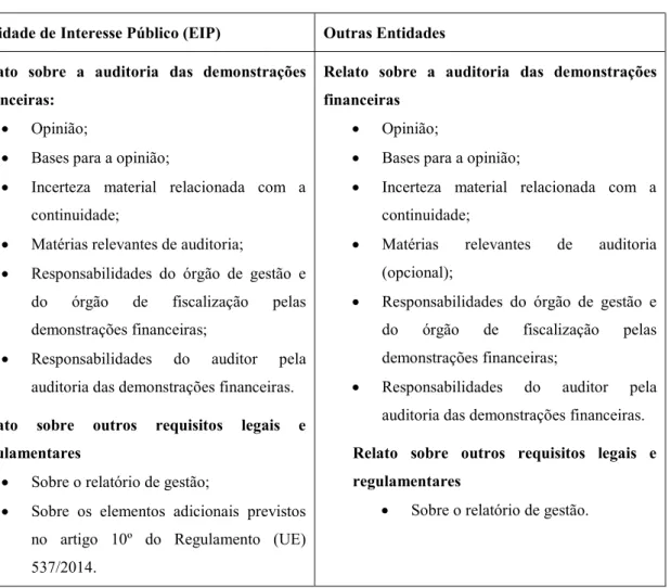 Tabela 2.3: Estrutura da Certificação Legal das Contas/ Relatório de Auditoria, segundo GAT 1 da  OROC