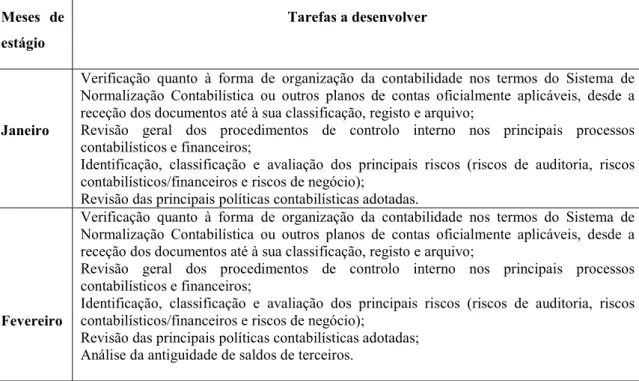 Tabela 3.1 Cronograma desenvolvido em conjunto com o supervisor presente no plano de estágio  Meses  de 