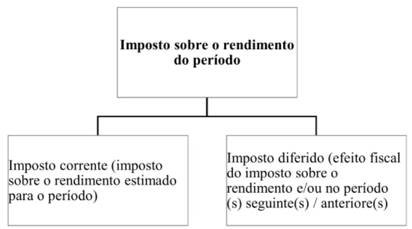 Figura 3.1: Imposto sobre o Rendimento do Período  Fonte: Gonçalves (2013:23).  