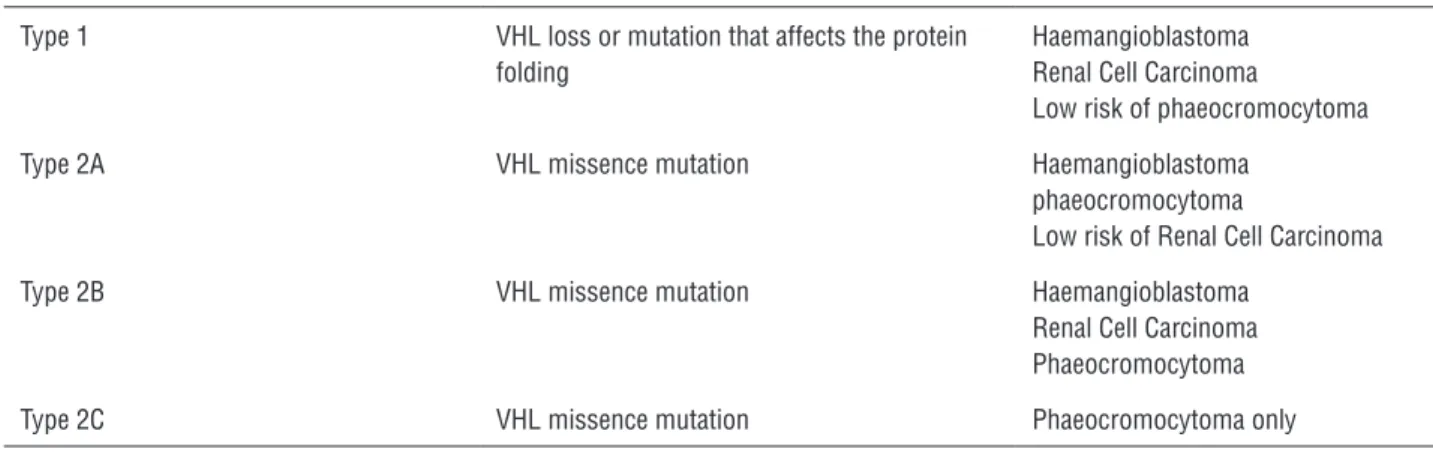 Table 1 - Type and characteristics of VHL genetic syndrome.