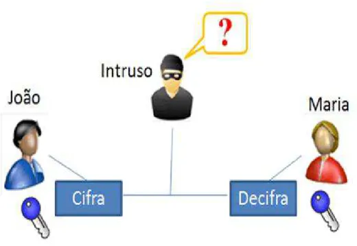 Figura 3.1: Instruso n˜ao deve Conhecer a Chave Secreta