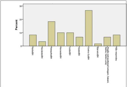 Gráfico 2- Regionais de Belo Horizonte e outras cidades nas quais os professores residem 