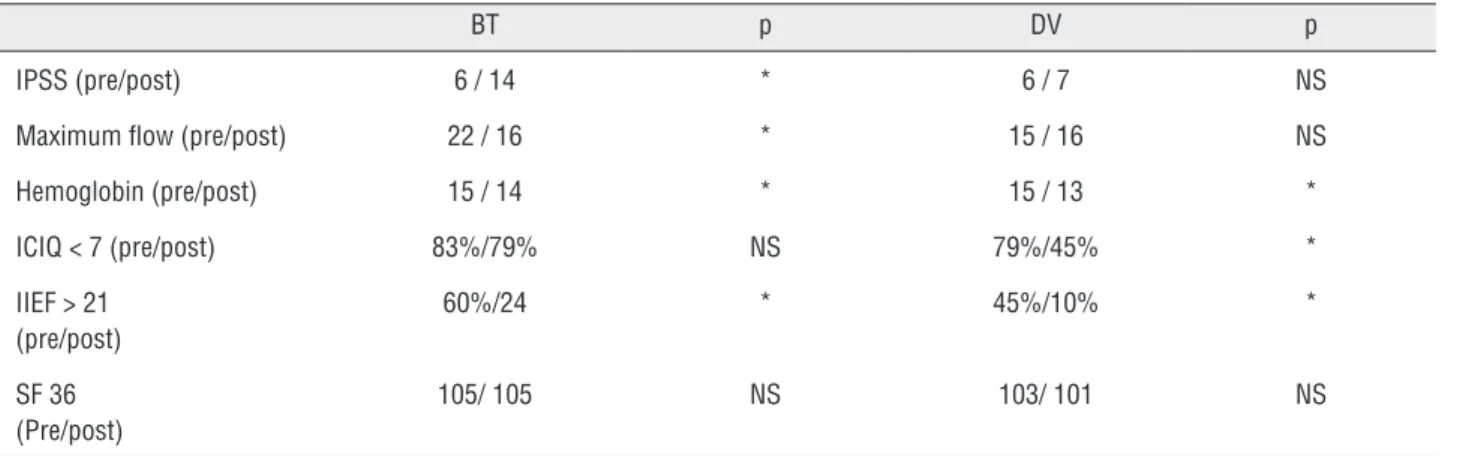 Table 2 - Comparison of pre and post-treatment outcomes in the BT and DV groups.