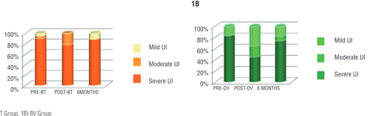 Figure 2 - Percentage of mild, moderate or severe erectile dysfunction pre-treatment, 3-6 months after treatment and  from month 6 onwards.